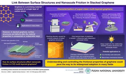 CVD多层石墨烯的表面结构与纳米摩擦关系 | Appl. Surf. Sci.